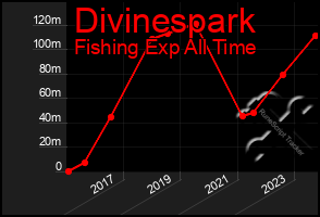 Total Graph of Divinespark