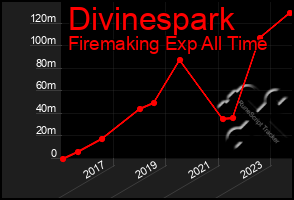 Total Graph of Divinespark