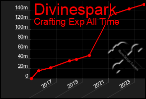 Total Graph of Divinespark