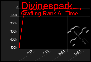 Total Graph of Divinespark