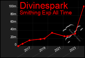 Total Graph of Divinespark