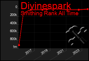 Total Graph of Divinespark