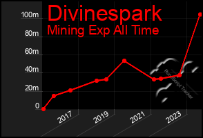 Total Graph of Divinespark