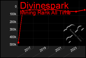 Total Graph of Divinespark