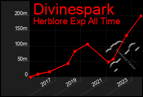 Total Graph of Divinespark