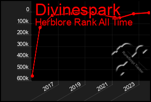 Total Graph of Divinespark