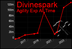 Total Graph of Divinespark