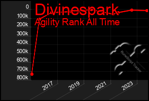 Total Graph of Divinespark