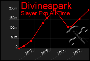 Total Graph of Divinespark