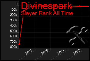 Total Graph of Divinespark