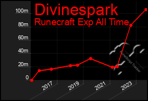 Total Graph of Divinespark