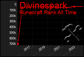 Total Graph of Divinespark