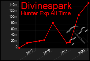 Total Graph of Divinespark