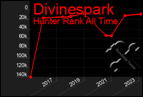 Total Graph of Divinespark