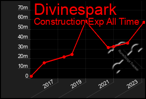 Total Graph of Divinespark