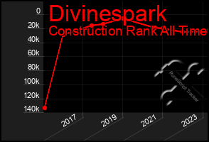 Total Graph of Divinespark