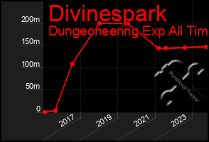 Total Graph of Divinespark