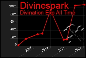 Total Graph of Divinespark