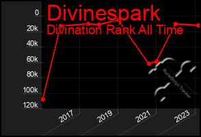 Total Graph of Divinespark