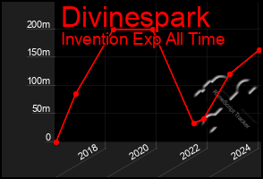 Total Graph of Divinespark