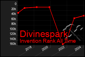 Total Graph of Divinespark