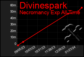 Total Graph of Divinespark