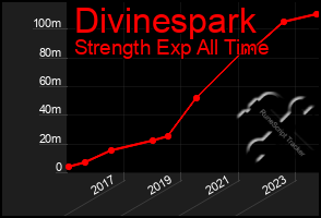 Total Graph of Divinespark