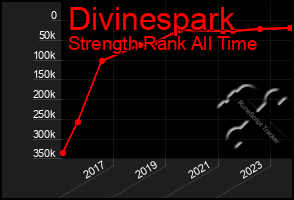 Total Graph of Divinespark