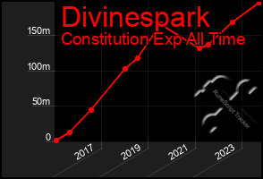 Total Graph of Divinespark