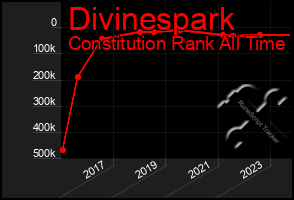 Total Graph of Divinespark