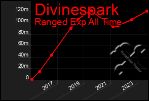 Total Graph of Divinespark