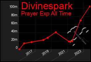 Total Graph of Divinespark