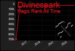 Total Graph of Divinespark