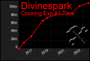 Total Graph of Divinespark