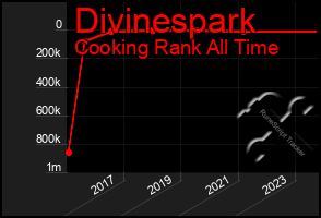 Total Graph of Divinespark