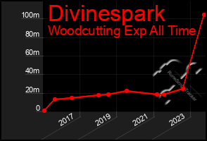 Total Graph of Divinespark