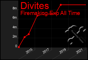Total Graph of Divites