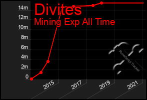 Total Graph of Divites