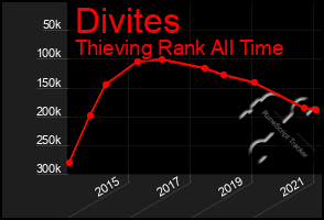 Total Graph of Divites