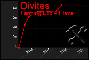 Total Graph of Divites