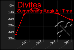 Total Graph of Divites