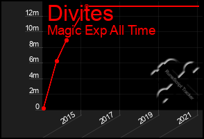 Total Graph of Divites