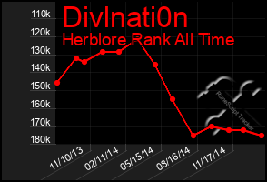 Total Graph of Divlnati0n