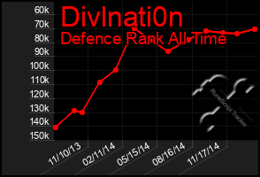 Total Graph of Divlnati0n