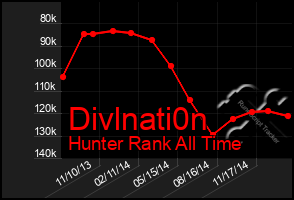 Total Graph of Divlnati0n