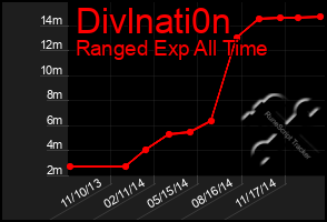 Total Graph of Divlnati0n