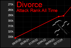 Total Graph of Divorce