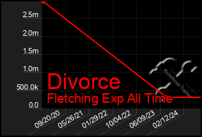 Total Graph of Divorce