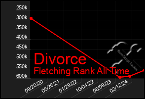 Total Graph of Divorce