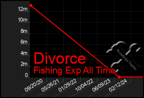 Total Graph of Divorce